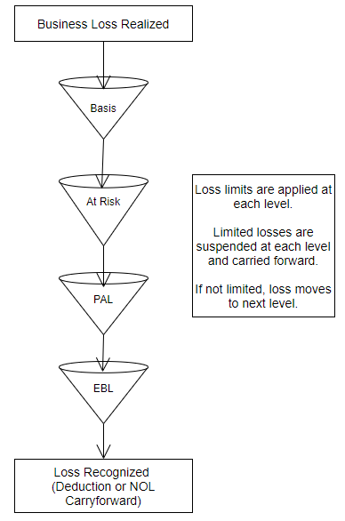 Chart of order of loss limitations